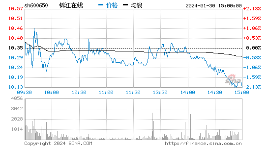 锦江在线[600650]股票行情 股价K线图