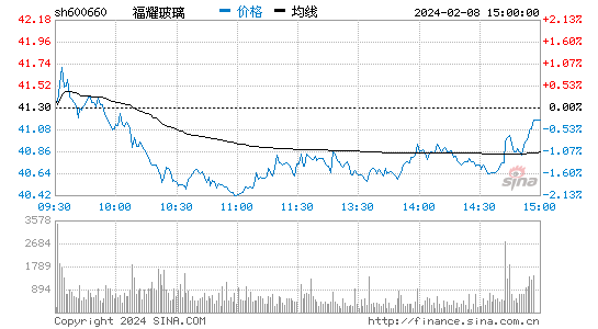 福耀玻璃[600660]股票行情 股价K线图