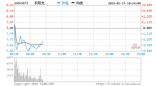 东阳光[600673]股票行情 股价K线图