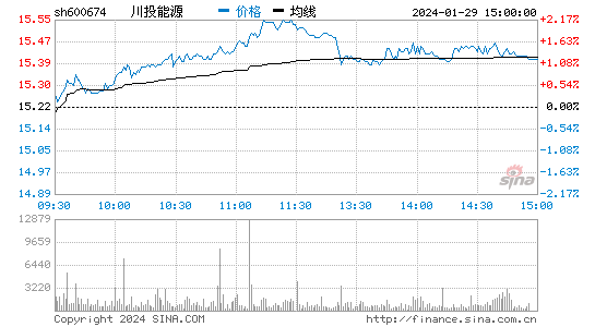 川投能源[600674]股票行情 股价K线图