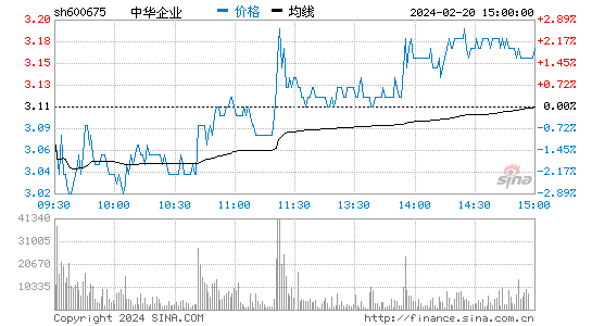 中华企业[600675]股票行情 股价K线图