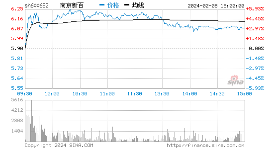 南京新百[600682]股票行情 股价K线图