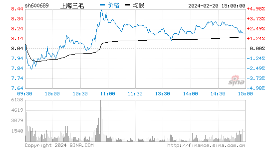 上海三毛[600689]股票行情 股价K线图