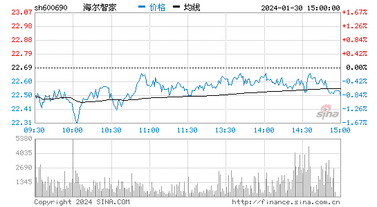 海尔智家[600690]股票行情 股价K线图
