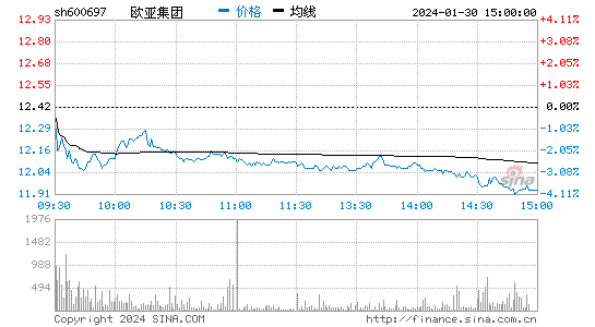 欧亚集团[600697]股票行情 股价K线图