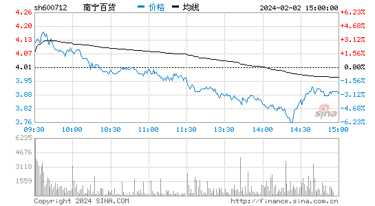 南宁百货[600712]股票行情 股价K线图