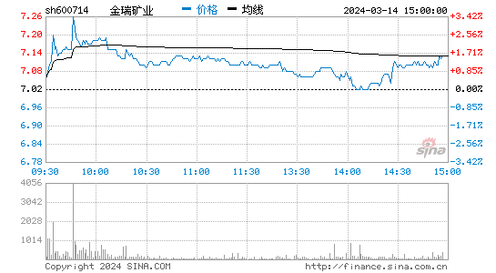 金瑞矿业[600714]股票行情 股价K线图