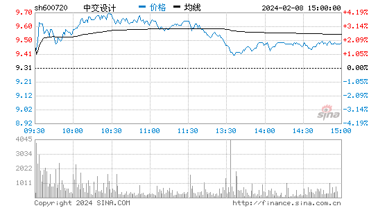 祁连山[600720]股票行情 股价K线图
