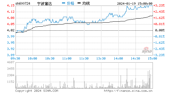 宁波富达[600724]股票行情 股价K线图