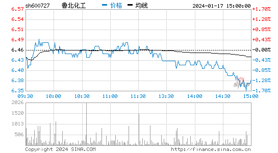 鲁北化工[600727]股票行情 股价K线图