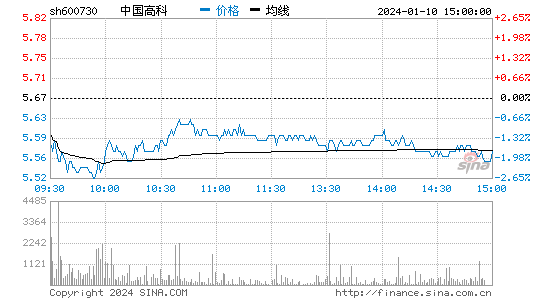 中国高科[600730]股票行情 股价K线图