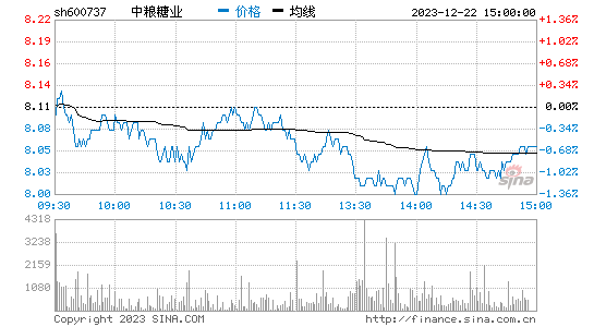 中粮糖业[600737]股票行情 股价K线图