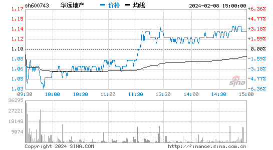 华远地产[600743]股票行情 股价K线图