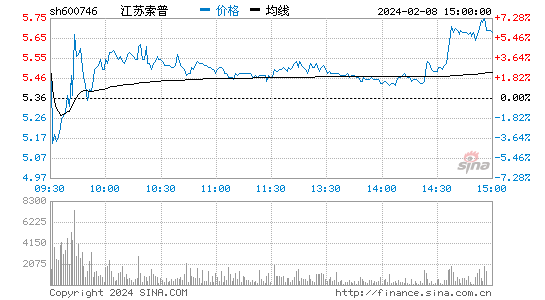 江苏索普[600746]股票行情 股价K线图