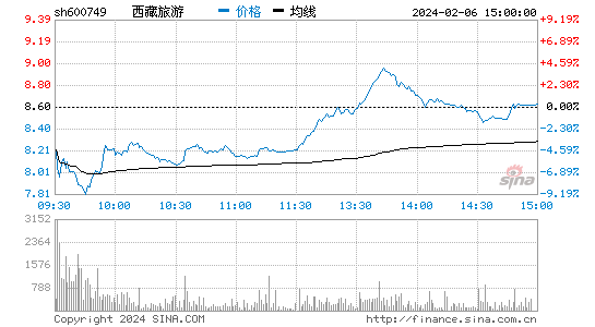 西藏旅游[600749]股票行情 股价K线图