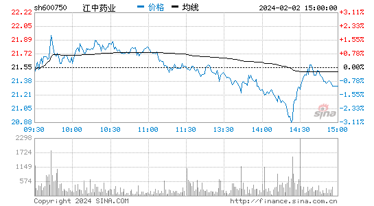 江中药业[600750]股票行情 股价K线图