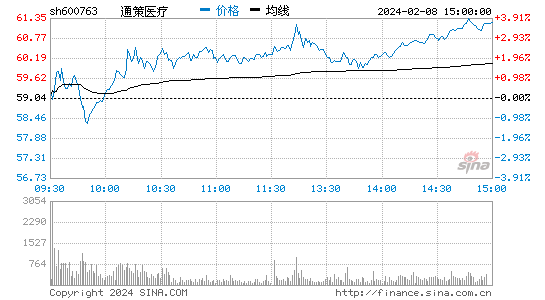 通策医疗[600763]股票行情 股价K线图