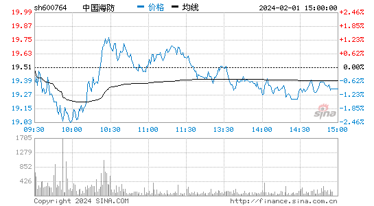 中国海防[600764]股票行情 股价K线图