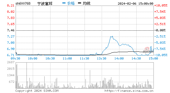 宁波富邦[600768]股票行情 股价K线图