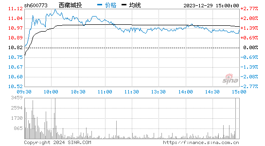 西藏城投[600773]股票行情 股价K线图