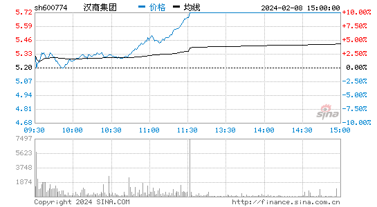 汉商集团[600774]股票行情 股价K线图