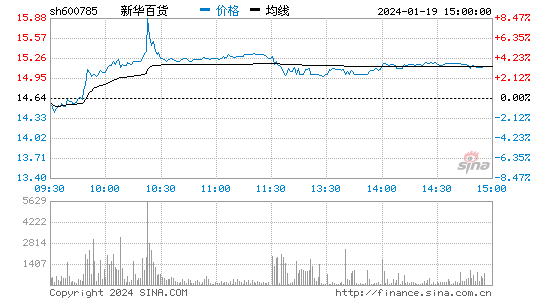 新华百货[600785]股票行情 股价K线图