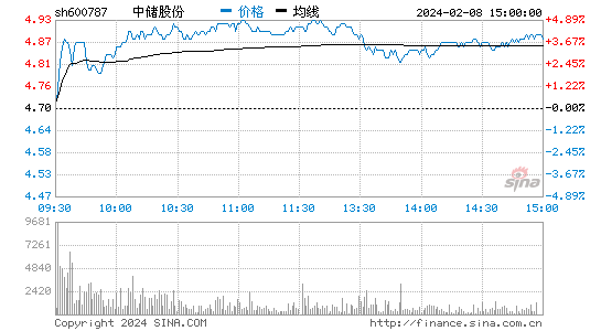 中储股份[600787]股票行情 股价K线图