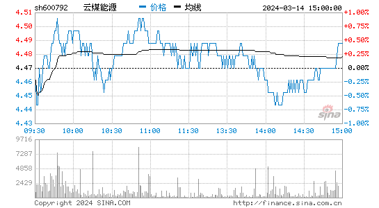 云煤能源[600792]股票行情 股价K线图