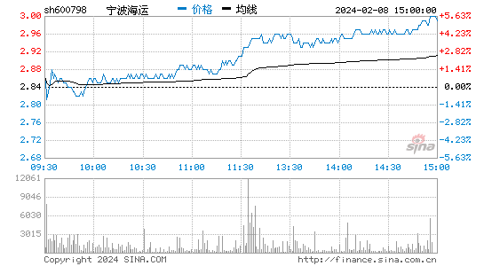 宁波海运[600798]股票行情 股价K线图