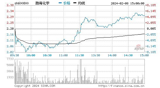 渤海化学[600800]股票行情 股价K线图