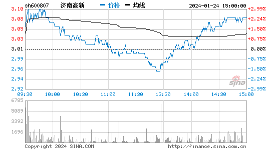 济南高新[600807]股票行情 股价K线图