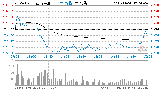 山西汾酒[600809]股票行情 股价K线图