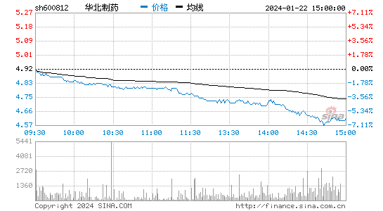 华北制药[600812]股票行情 股价K线图