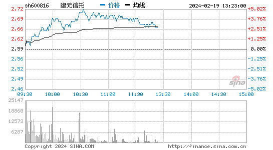 ST安信[600816]股票行情 股价K线图
