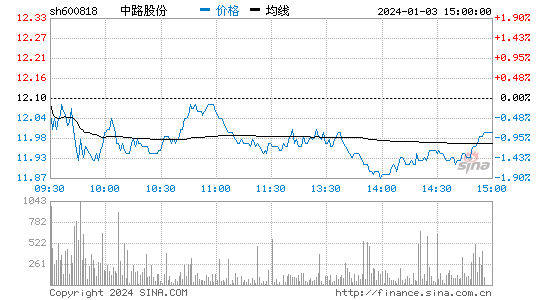 中路股份[600818]股票行情 股价K线图