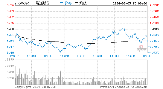 隧道股份[600820]股票行情 股价K线图