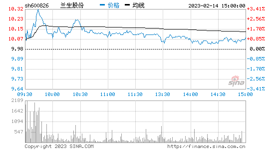 兰生股份[600826]股票行情 股价K线图
