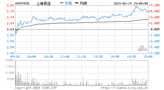 上海易连[600836]股票行情 股价K线图
