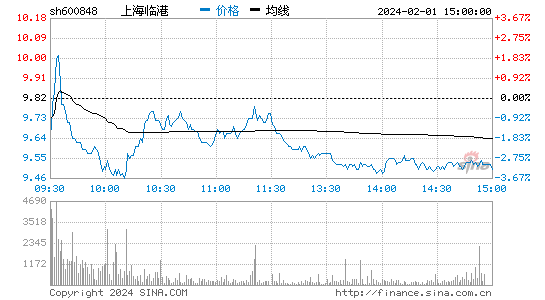 上海临港[600848]股票行情 股价K线图