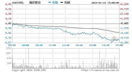 海欣股份[600851]股票行情 股价K线图