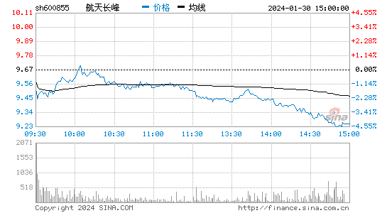 航天长峰[600855]股票行情 股价K线图