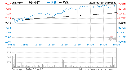 宁波中百[600857]股票行情 股价K线图
