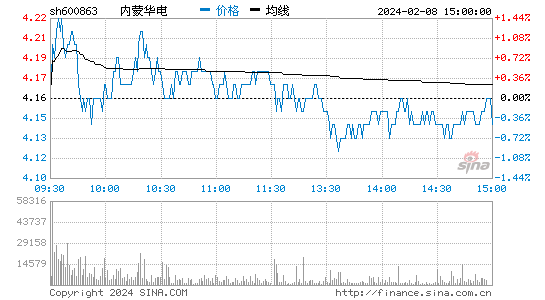 内蒙华电[600863]股票行情 股价K线图