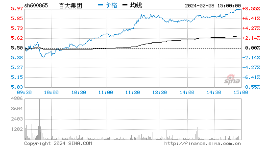 百大集团[600865]股票行情 股价K线图