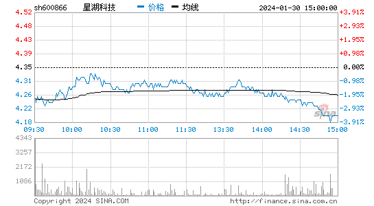 星湖科技[600866]股票行情 股价K线图