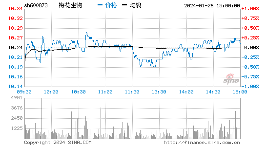 梅花生物[600873]股票行情 股价K线图