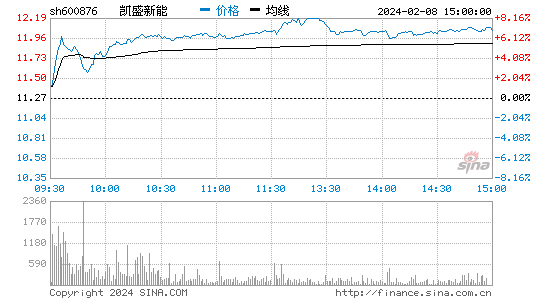 洛阳玻璃[600876]股票行情 股价K线图