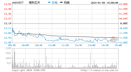 声光电科[600877]股票行情 股价K线图