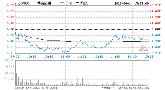 博瑞传播[600880]股票行情 股价K线图