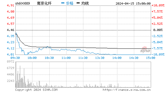 南京化纤[600889]股票行情 股价K线图